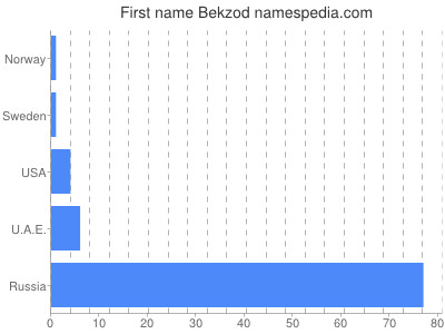 Given name Bekzod
