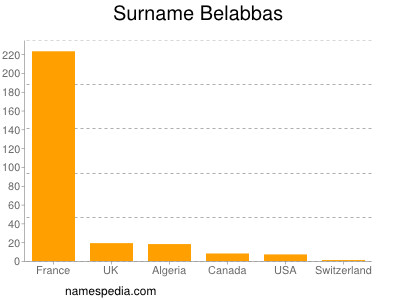 Surname Belabbas