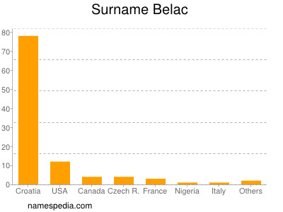 Surname Belac