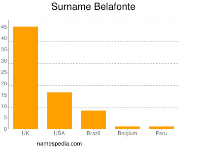 Surname Belafonte