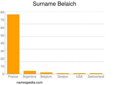 Surname Belaich