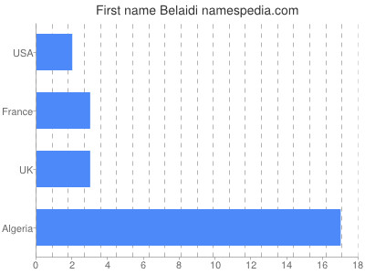 Given name Belaidi
