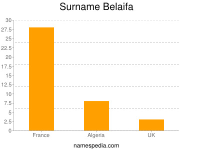 Surname Belaifa