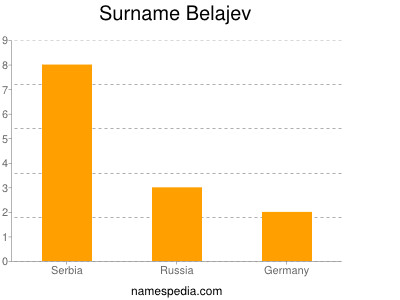 Surname Belajev