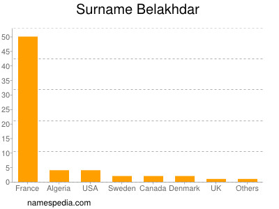 Surname Belakhdar