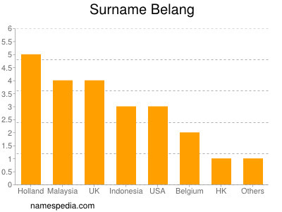 Surname Belang