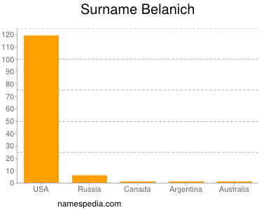 Surname Belanich