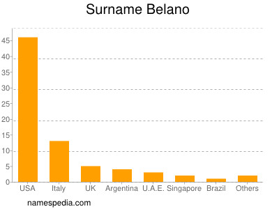 Surname Belano