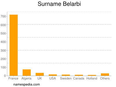 Surname Belarbi