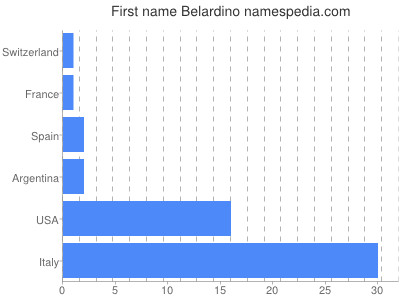 Given name Belardino