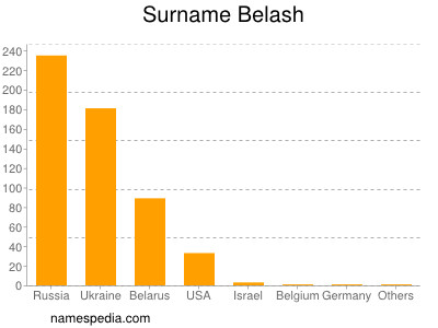 Surname Belash