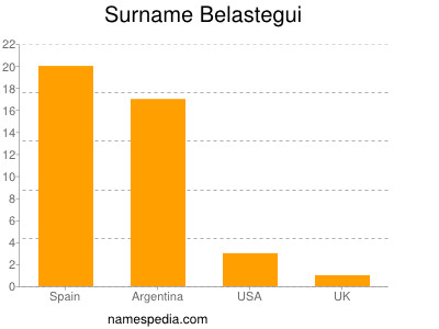 Surname Belastegui