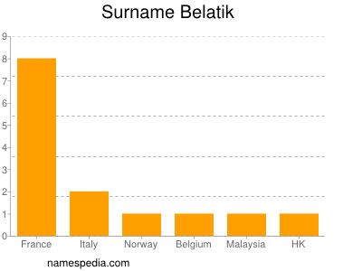 Surname Belatik