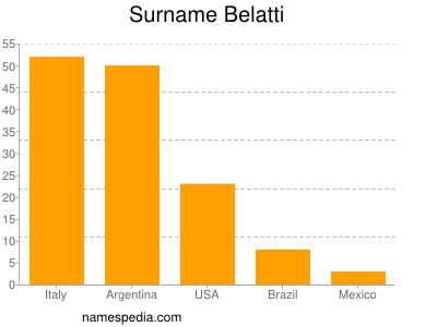 Surname Belatti