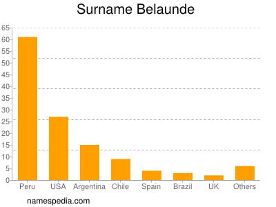 Surname Belaunde