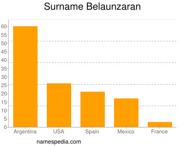 Surname Belaunzaran