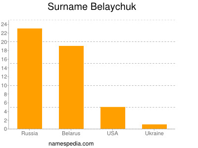Surname Belaychuk