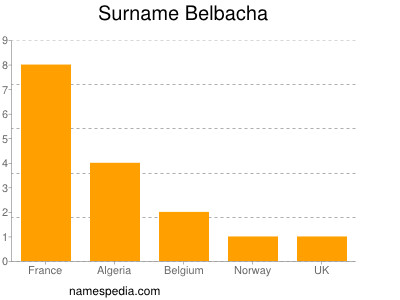 Surname Belbacha