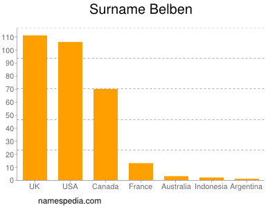 Surname Belben