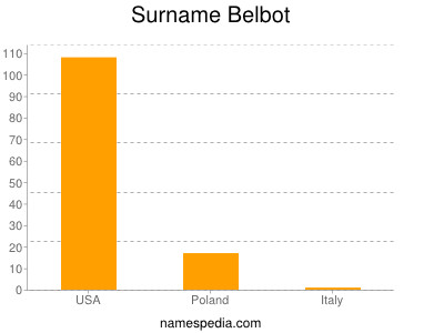 Surname Belbot