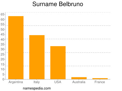 Surname Belbruno