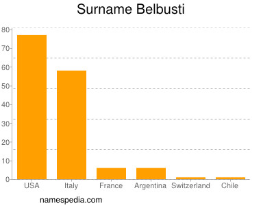 Surname Belbusti
