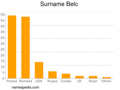 Surname Belc