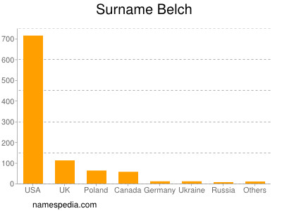Surname Belch