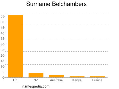 Surname Belchambers
