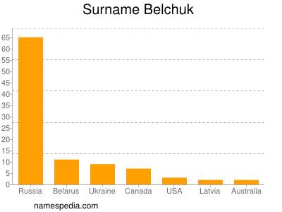 Surname Belchuk