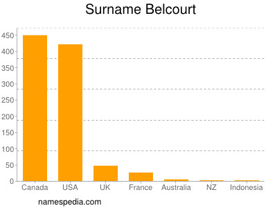 Surname Belcourt