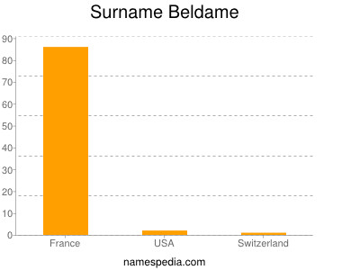 Surname Beldame