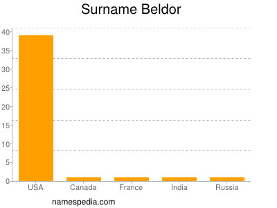 Surname Beldor