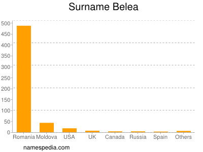 Surname Belea