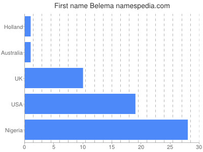 Given name Belema