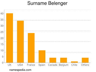 Surname Belenger