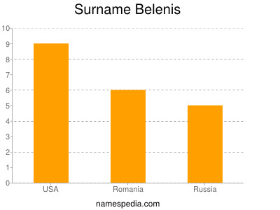 Surname Belenis