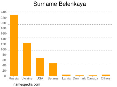 Surname Belenkaya