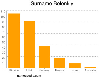 Surname Belenkiy