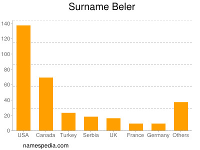 Surname Beler