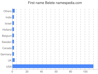 Given name Belete