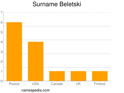 Surname Beletski