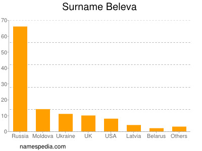 Surname Beleva