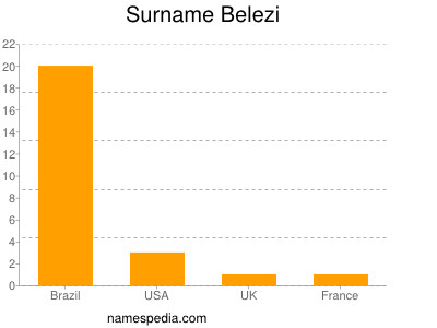 Surname Belezi