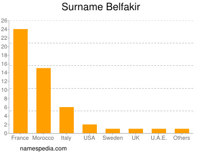 Surname Belfakir