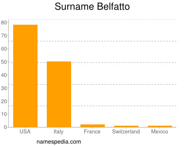 Surname Belfatto