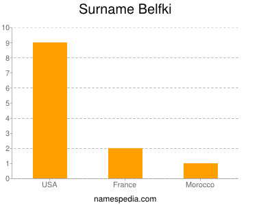 Surname Belfki