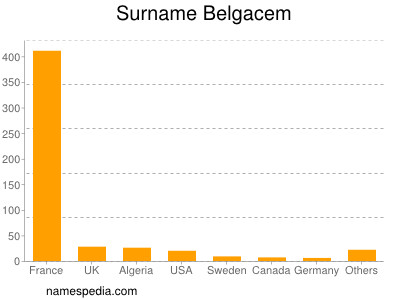 Surname Belgacem
