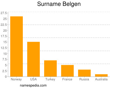 Surname Belgen