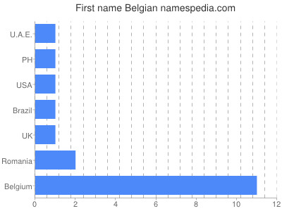 Given name Belgian